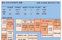 19일 일본 코로나 확진자 현황 (종합)