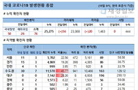 19일 코로나19 발생현황 (종합)
