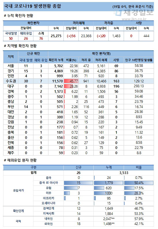 19일 코로나19 발생현황