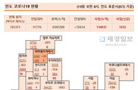 19일 인도 코로나 확진자 현황 (종합)