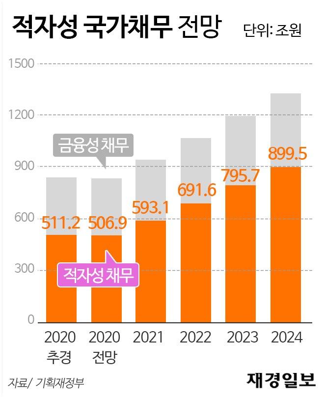 적자성 국가채무