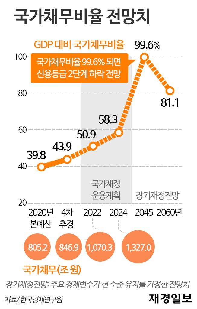 국가채무비율전망치