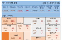 20일 미국 코로나바이러스 확진자·사망자 현황 (종합)