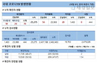19일 코로나19 발생현황 (26명 추가)