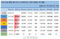 20일 세계 코로나19 발생현황 (종합)