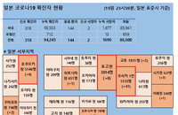 20일 일본 코로나 확진자 현황 (종합)