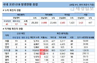 20일 코로나19 발생현황 (종합)