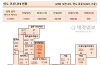20일 인도 코로나 확진자 현황 (종합)