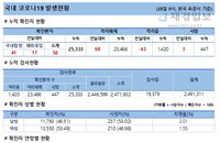 20일 코로나19 발생현황 (28명 추가)