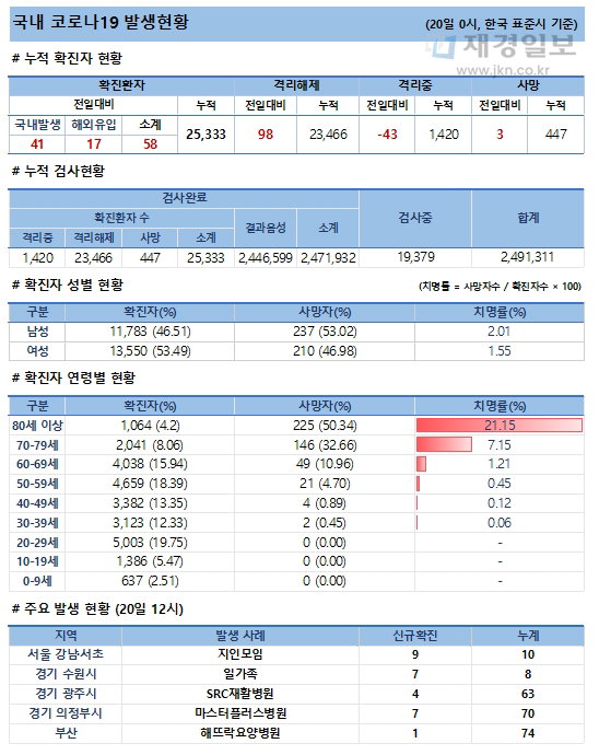 20일 코로나19 발생현황