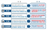 산업 업종별 코로나19 대책 요청