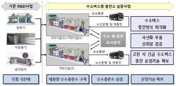 수소버스용 충전소 실증 개념