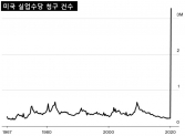 미국 실업수당