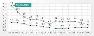 전국 미분양 그래프