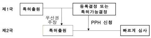 PPH 개념도