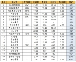 금융사별 누적 평균수익률