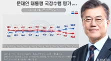 리얼미터 조사결과, 문재인 대통령 국정수행 긍정평가 53.7%, 부정평가 43.2%로 나타났다. (자료=리얼미터 제공)