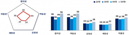 세대갈등 관련 조직경쟁력 진단