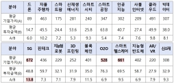 4차 선업혁명 분야별 기업가치