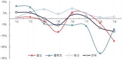 현대로템 사업부문별 영업이익률 추이