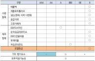 자동차부품업 신용평가방법론