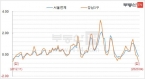 서울 강남3구 월간 매매가격 변동률