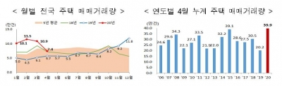 주택거래