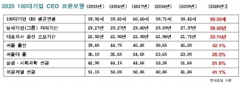 현대경영 최고경영자 100대 기업 CEO