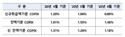 신규취급액