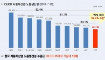 자동차산업노동생산성