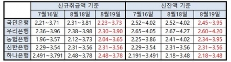 주요은행 주택담보대출 변동금리 추이(단위:%) [각 은행 취합]