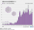 코로나19 발생현황(수도권 발생현황 추이)