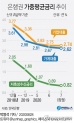 예금은행 7월 가중평균금리