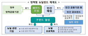 정책형 뉴딜펀드 체계도.