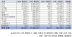 세계 코로나19 발생현황(오전 10시)