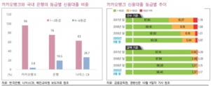 카카오뱅크 신용대출 