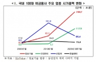 국내 100대 비금융사 주요 업종 시가총액 변화