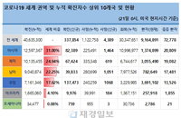 21일 세계 코로나19 발생현황 (종합)
