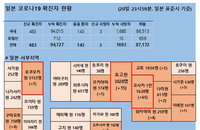 21일 일본 코로나 확진자 현황 (종합)