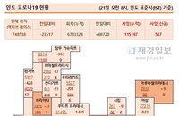 21일 인도 코로나 확진자 현황 (종합)