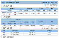 21일 코로나19 발생현황 (53명 추가)
