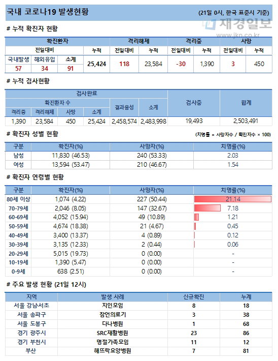 21일 코로나19 발생현황