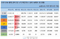 22일 세계 코로나 현황 (종합)