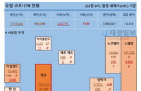 22일 유럽 코로나 확진자·사망자 현황 (종합)