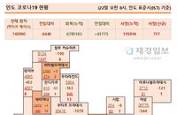 22일 인도 코로나 확진자 현황 (종합)