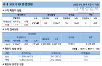 22일 코로나19 발생현황 (77명 추가)