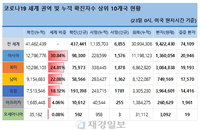 23일 세계 코로나 현황 (종합)