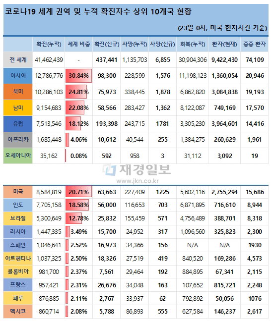 23일 전 세계 코로나19 발생현황