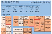 23일 일본 코로나 확진자 현황 (종합)