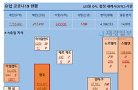 23일 유럽 코로나 확진자·사망자 현황 (종합)